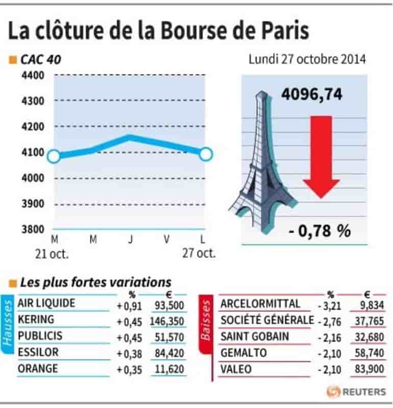 Les valeurs suivies à la clôture de la Bourse de Paris