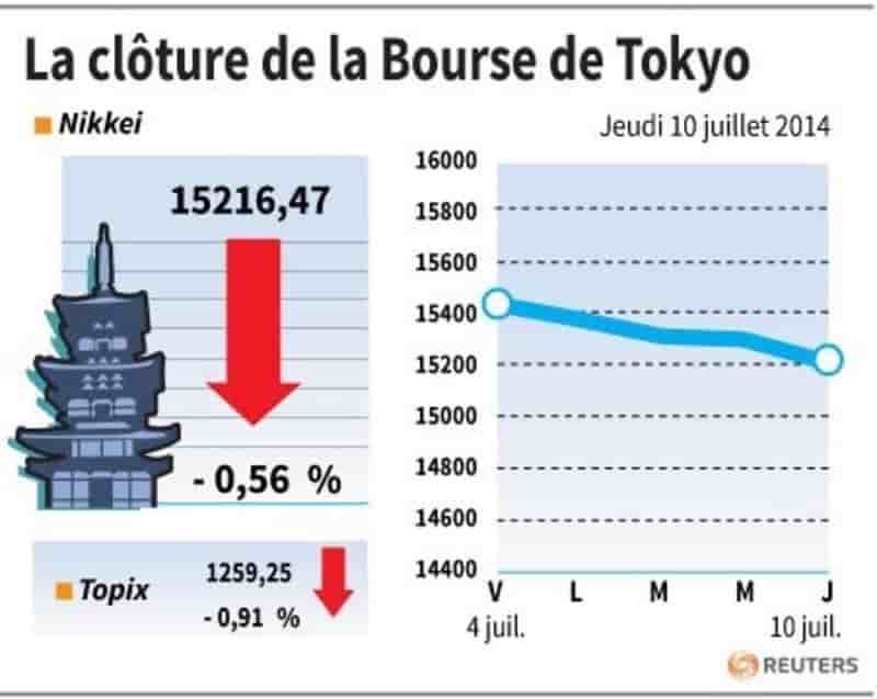 La Bourse de Tokyo finit en baisse de 0,56%