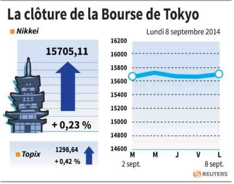 La Bourse de Tokyo finit en hausse de 0,23%