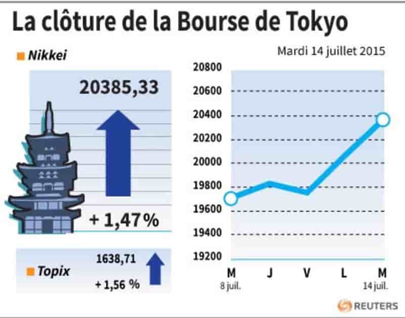 La cloture de la bourse de tokyo