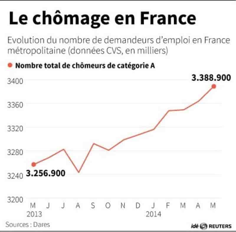 La hausse du chômage accélère, le seuil de 5 millions franchi
