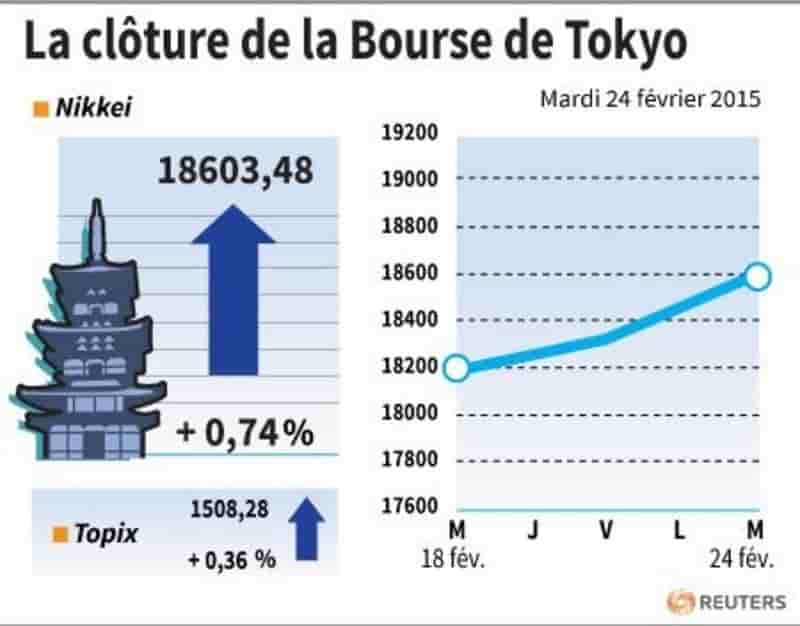 La cloture de la bourse de tokyo