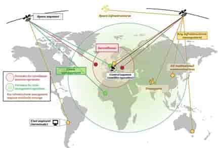 Govsatcom ? C'est la mutualisation de capacités de communications non exploitées provenant de satellites militaires et gouvernementaux déjà en orbite à travers une plateforme développée par EUSPA.