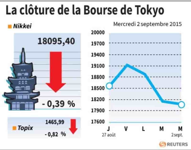 La cloture de la bourse de tokyo
