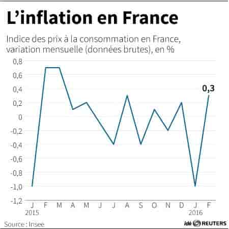 L'inflation en france
