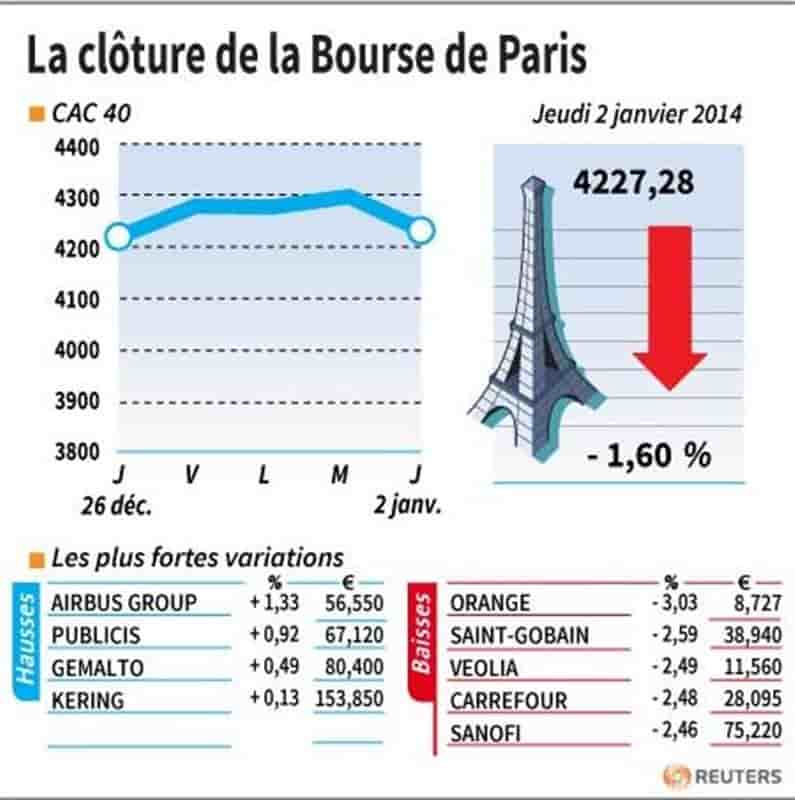 Les valeurs suivies à la clôture de la Bourse de Paris