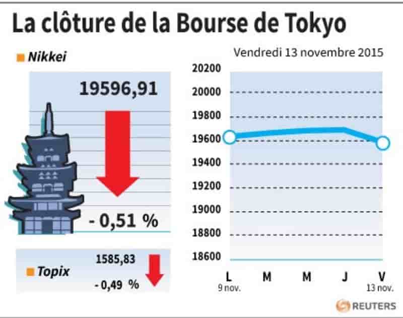 La cloture de la bourse de tokyo