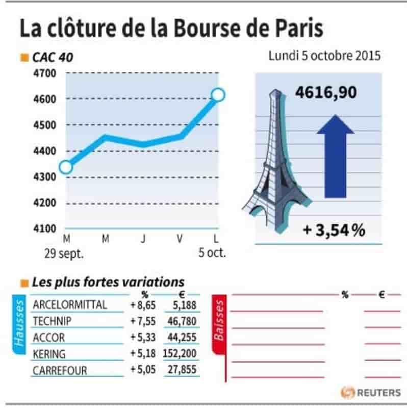 La cloture de la bourse de paris