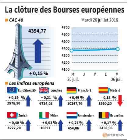 La cloture des bourses europeennes