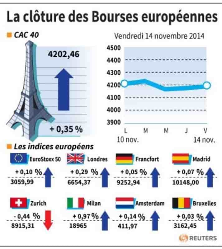 Les marchés européens clôturent en très légère hausse