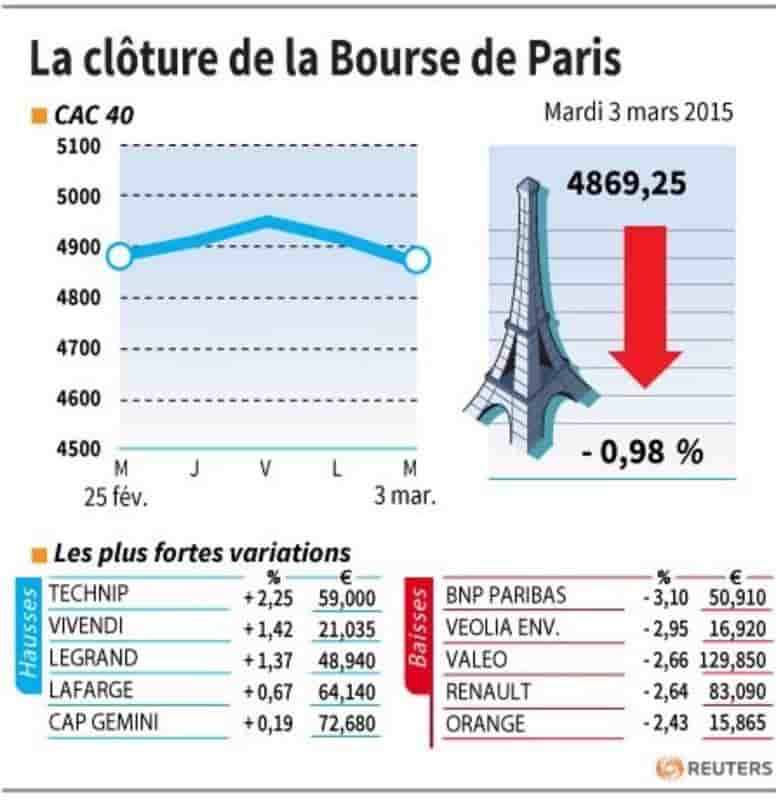 La cloture de la bourse de paris