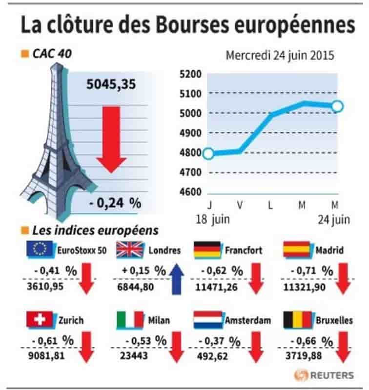 La cloture des bourses europeennes