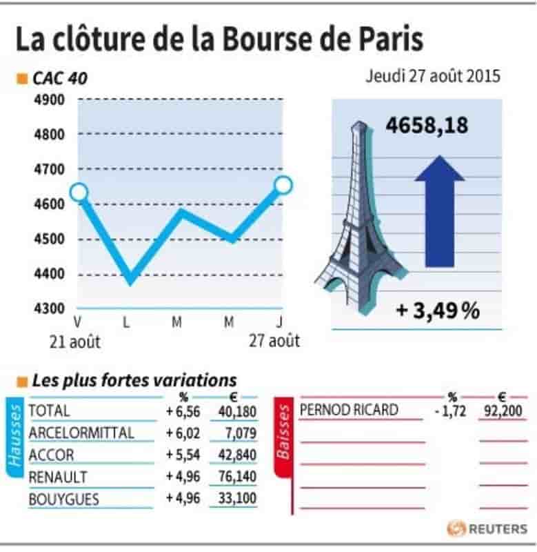 La cloture de la bourse de paris