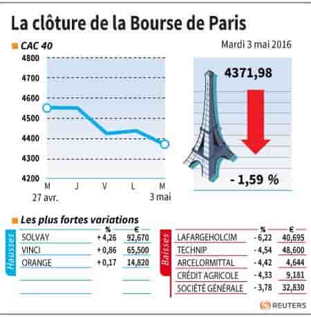 La cloture de la bourse de paris