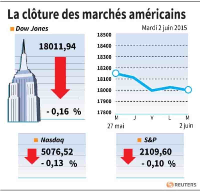 La cloture des marches americains
