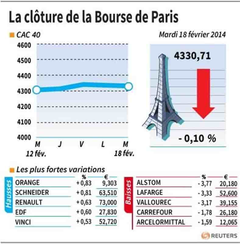Les valeurs suivies à la clôture de la Bourse de Paris