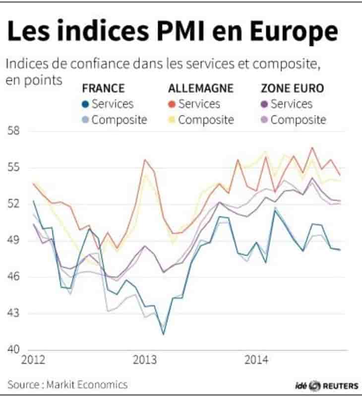 Croissance faible et prix en baisse pèsent sur zone euro et BCE