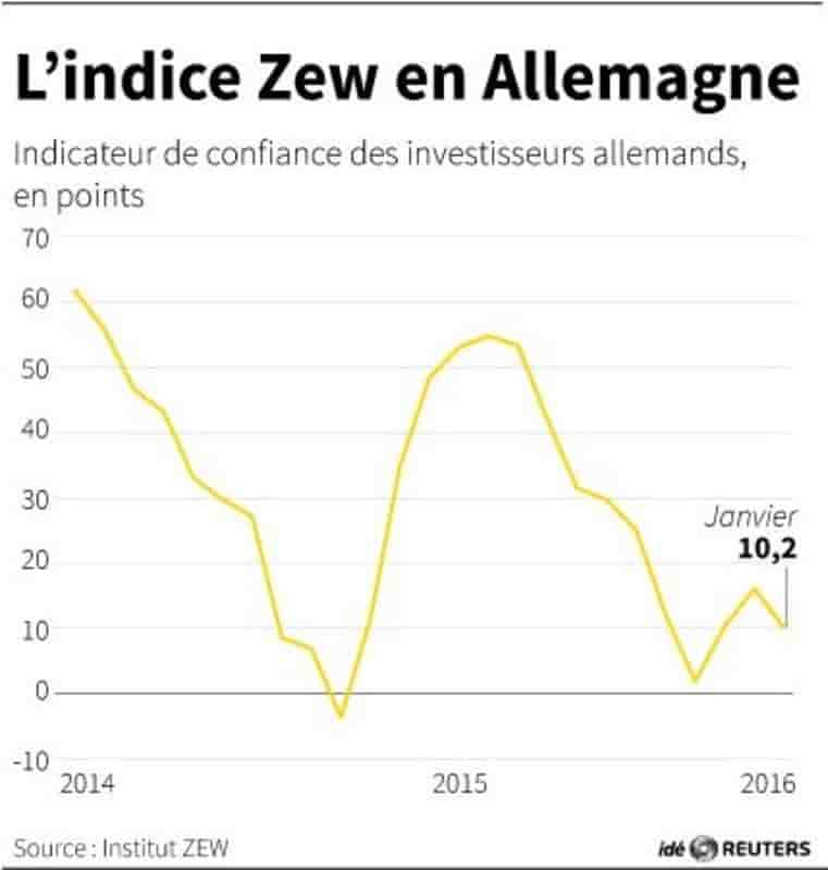 L’indice zew en allemagne