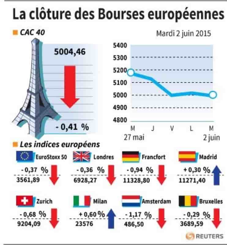 La cloture des bourses europeennes