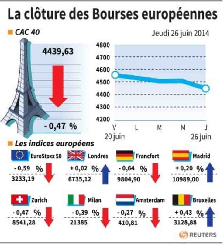 Les Bourses européennes clôturent dans le rouge, sauf Londres
