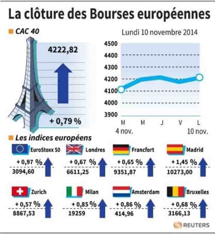 Les Bourses européennes terminent en hausse, Paris gagne 0,79%