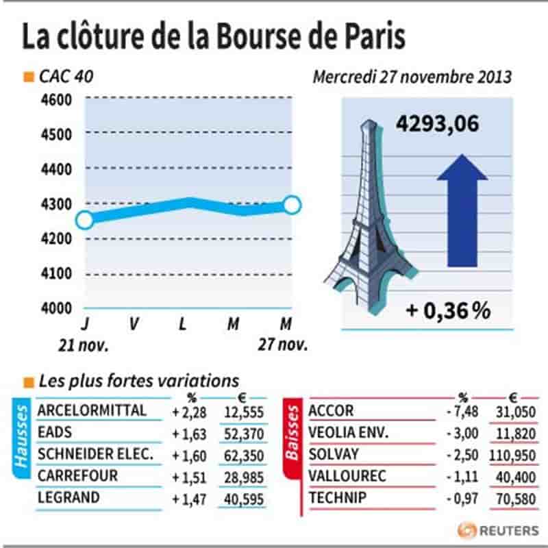 Les valeurs suivies à la clôture de la Bourse de Paris