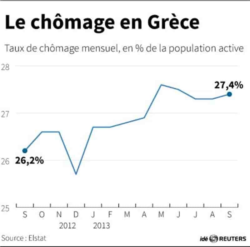 Le chômage reste très élevé en Grèce, à 27,4%