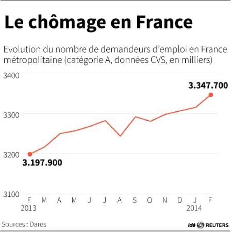 Le chômage en nette hausse en février