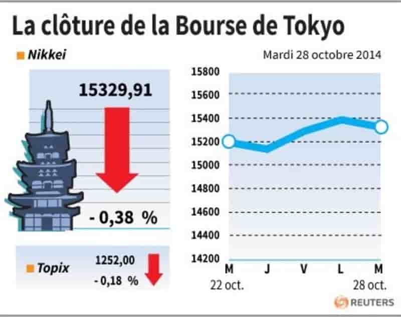 La Bourse de Tokyo finit en baisse de 0,38%, pénalisée par Canon