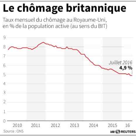 Le chomage britannique