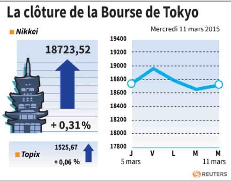La cloture de la bourse de tokyo