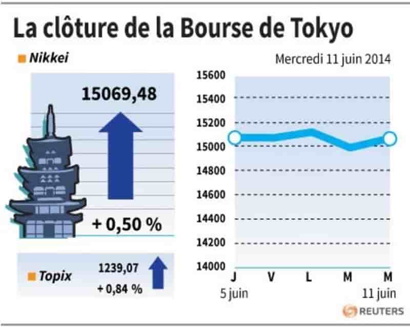 La Bourse de Tokyo finit en hausse de 0,5%