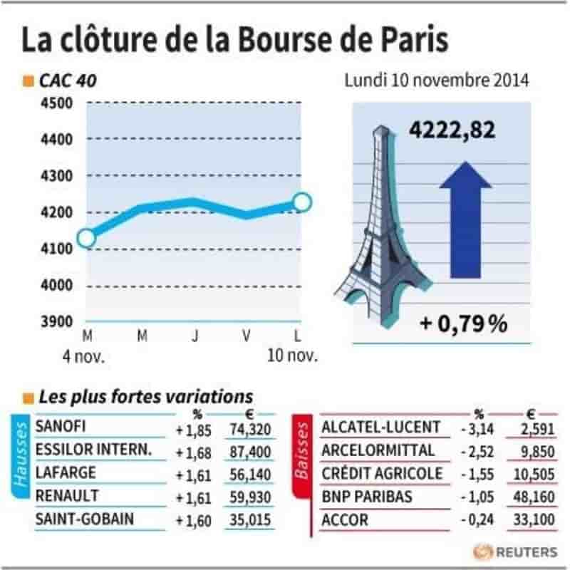 Les valeurs suivies à la clôture de la Bourse de Paris