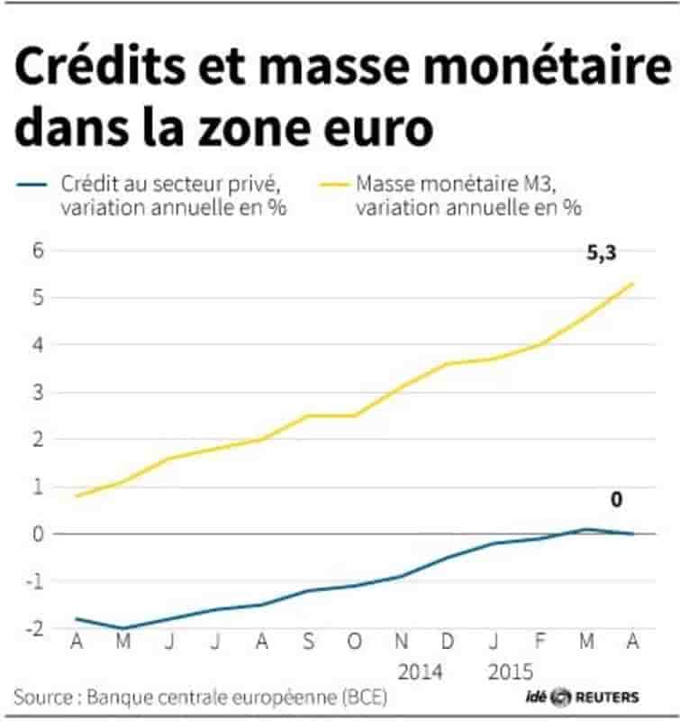 Credits et masse monetaire dans la zone euro