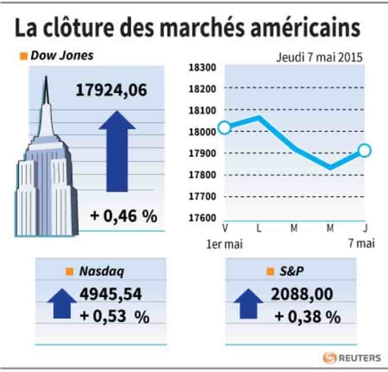 La cloture des marches americains