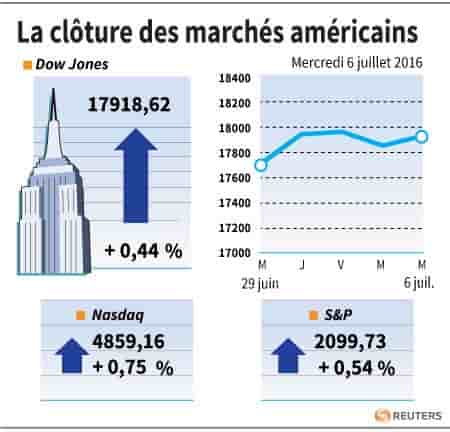 La cloture des marches americains