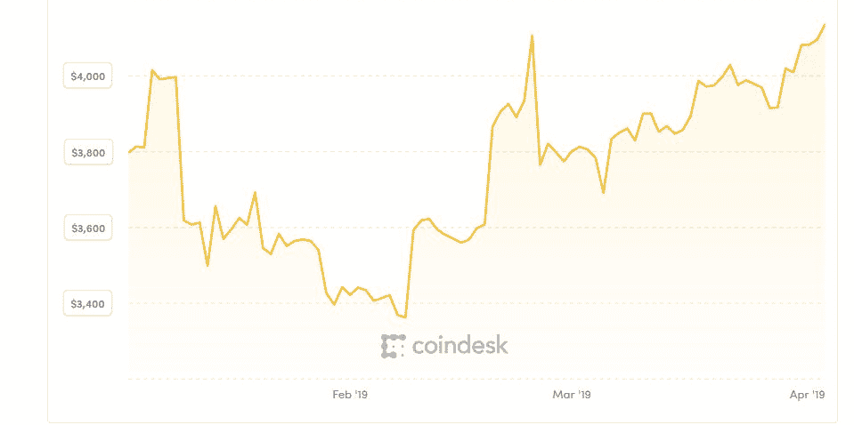 Bitcoin avril 2019