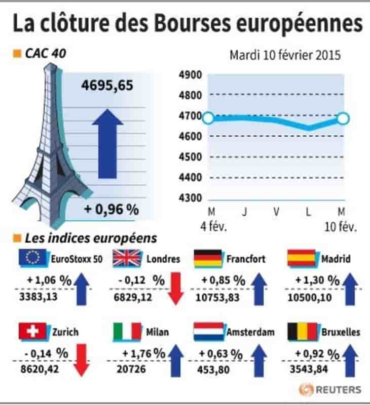 La cloture des bourses europeennes
