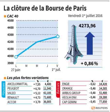 La cloture de la bourse de paris