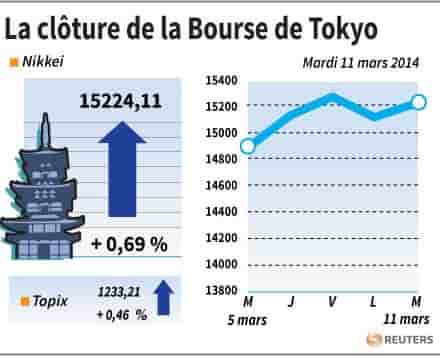La Bourse de Tokyo finit en hausse de 0,69%