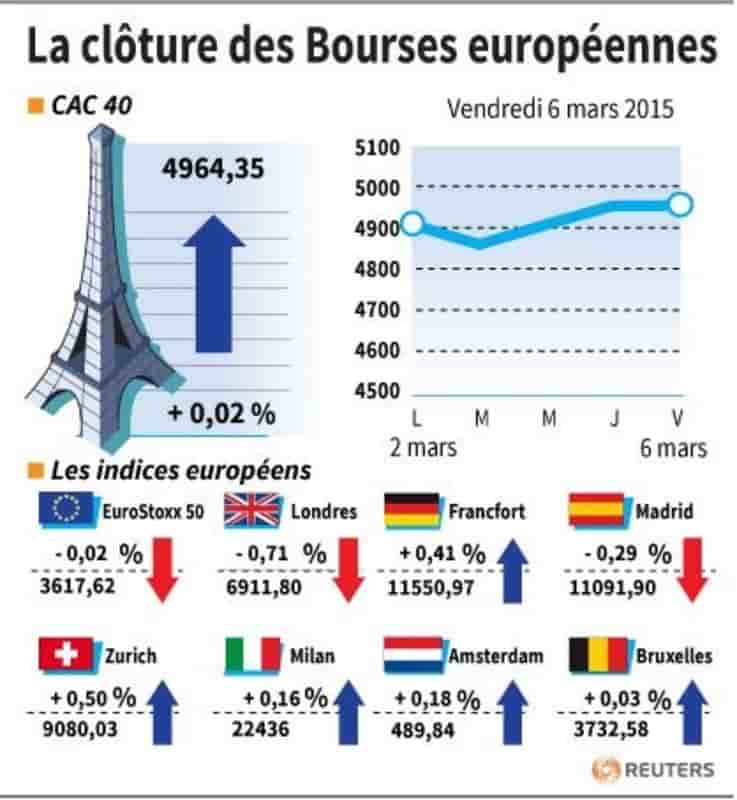 La cloture des bourses europeennes