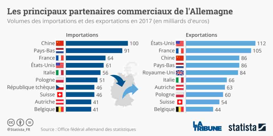 Statista, Allemagne, partenaires commerciaux, exportation, importation,