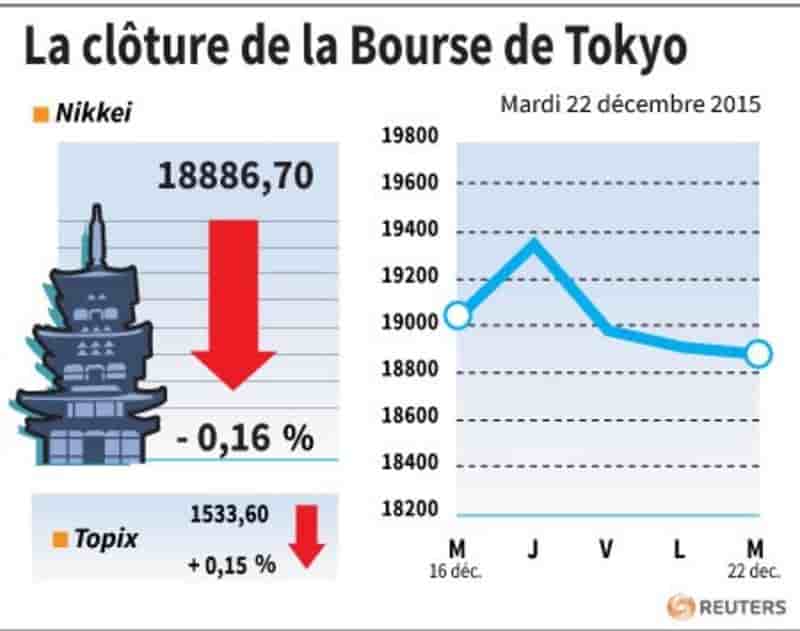 La cloture de la bourse de tokyo