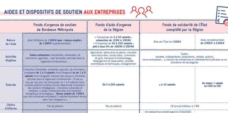 Bordeaux Métropole synthétise les aides disponibles et les critères d'éligibilité pour les entreprises et associations du territoire face au Covid-19.