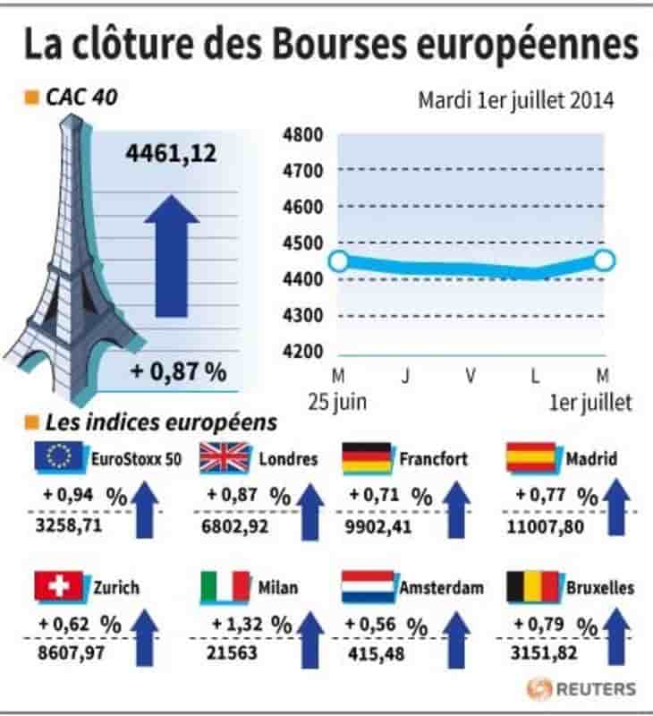 les Bourses européennes débutent juillet en force