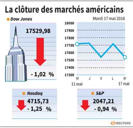 La cloture des marches americains