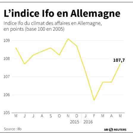 L'indice ifo en allemagne