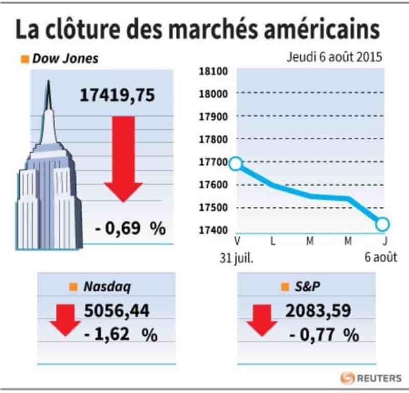 La cloture des marches americains