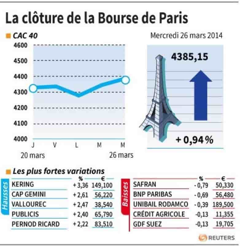 Les valeurs suivies à la clôture de la Bourse de Paris