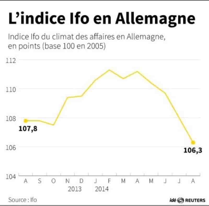 Le climat des affaires se détériore encore en Allemagne